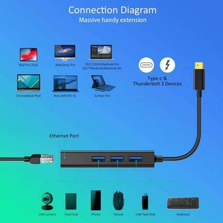 CHOETECH USB-C Hub with Ethernet & USB 3.0 x3 thumbnail 2